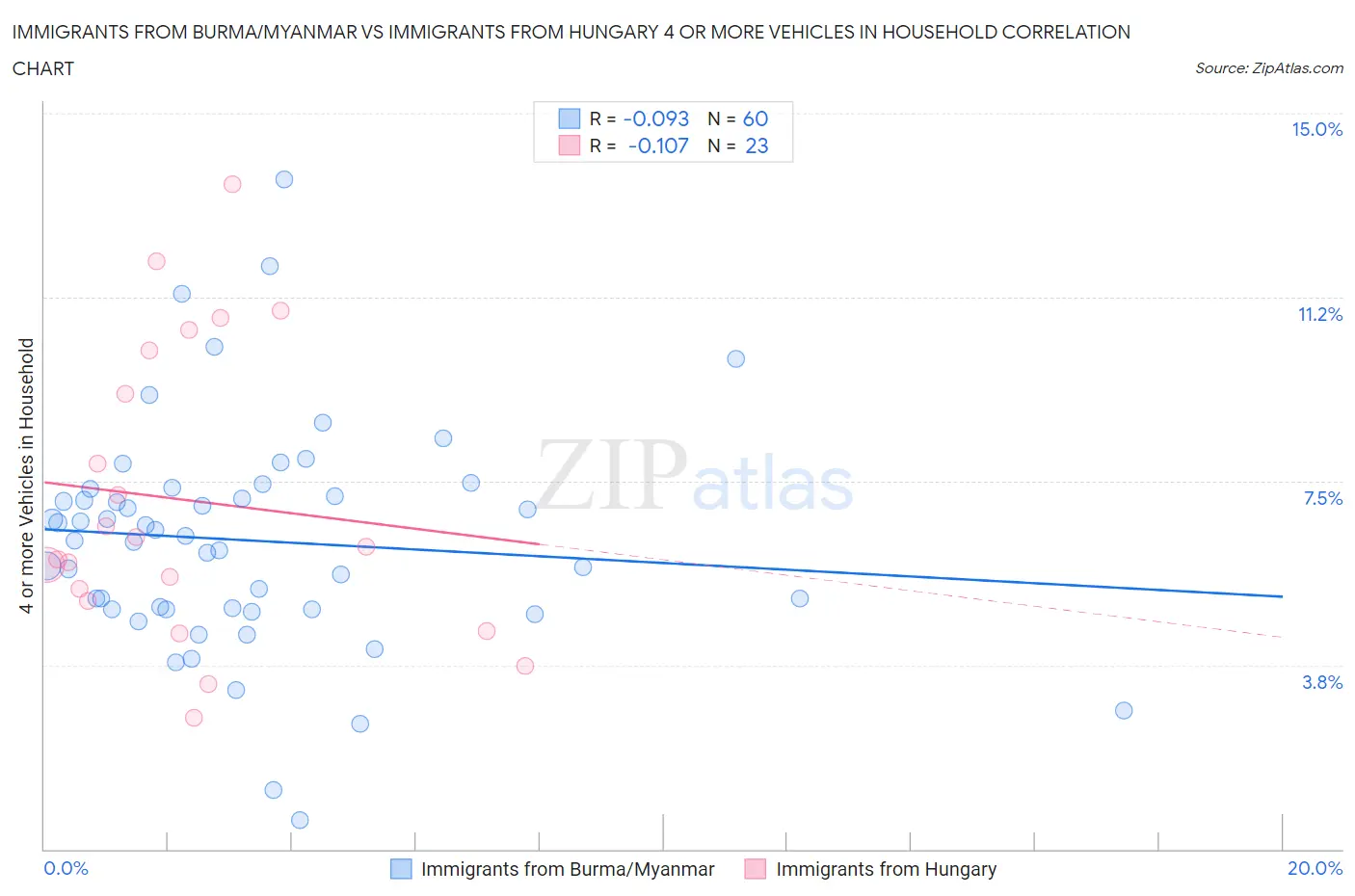 Immigrants from Burma/Myanmar vs Immigrants from Hungary 4 or more Vehicles in Household