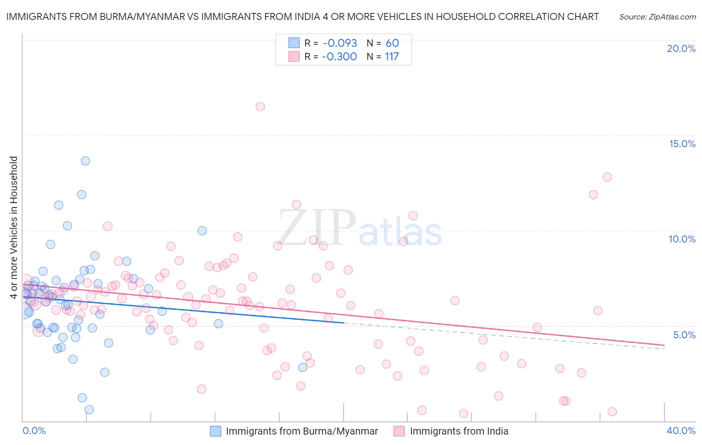 Immigrants from Burma/Myanmar vs Immigrants from India 4 or more Vehicles in Household