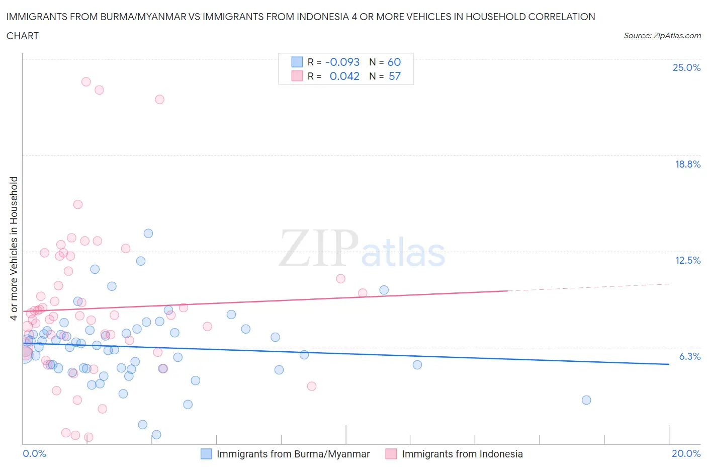 Immigrants from Burma/Myanmar vs Immigrants from Indonesia 4 or more Vehicles in Household