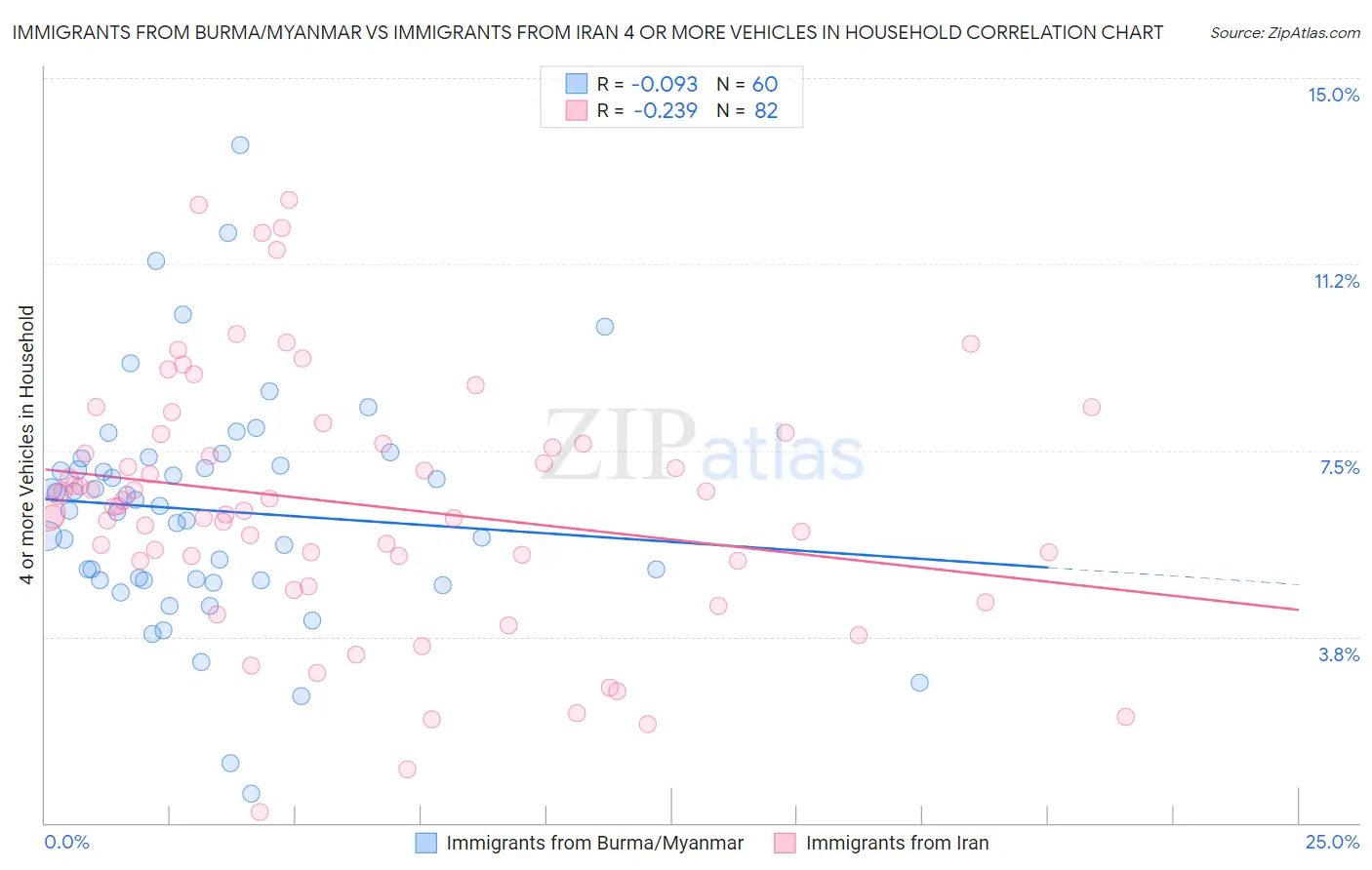 Immigrants from Burma/Myanmar vs Immigrants from Iran 4 or more Vehicles in Household