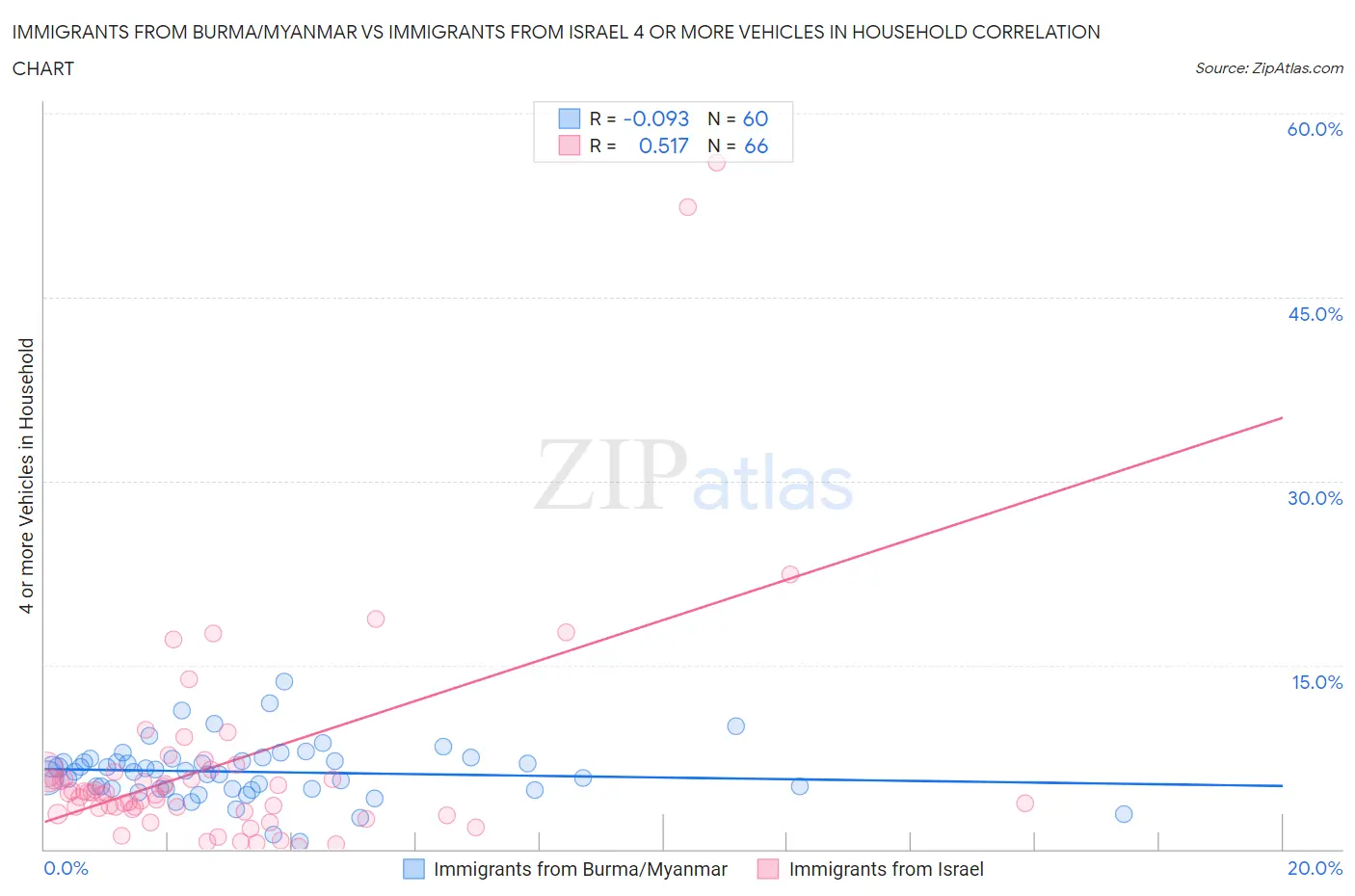 Immigrants from Burma/Myanmar vs Immigrants from Israel 4 or more Vehicles in Household
