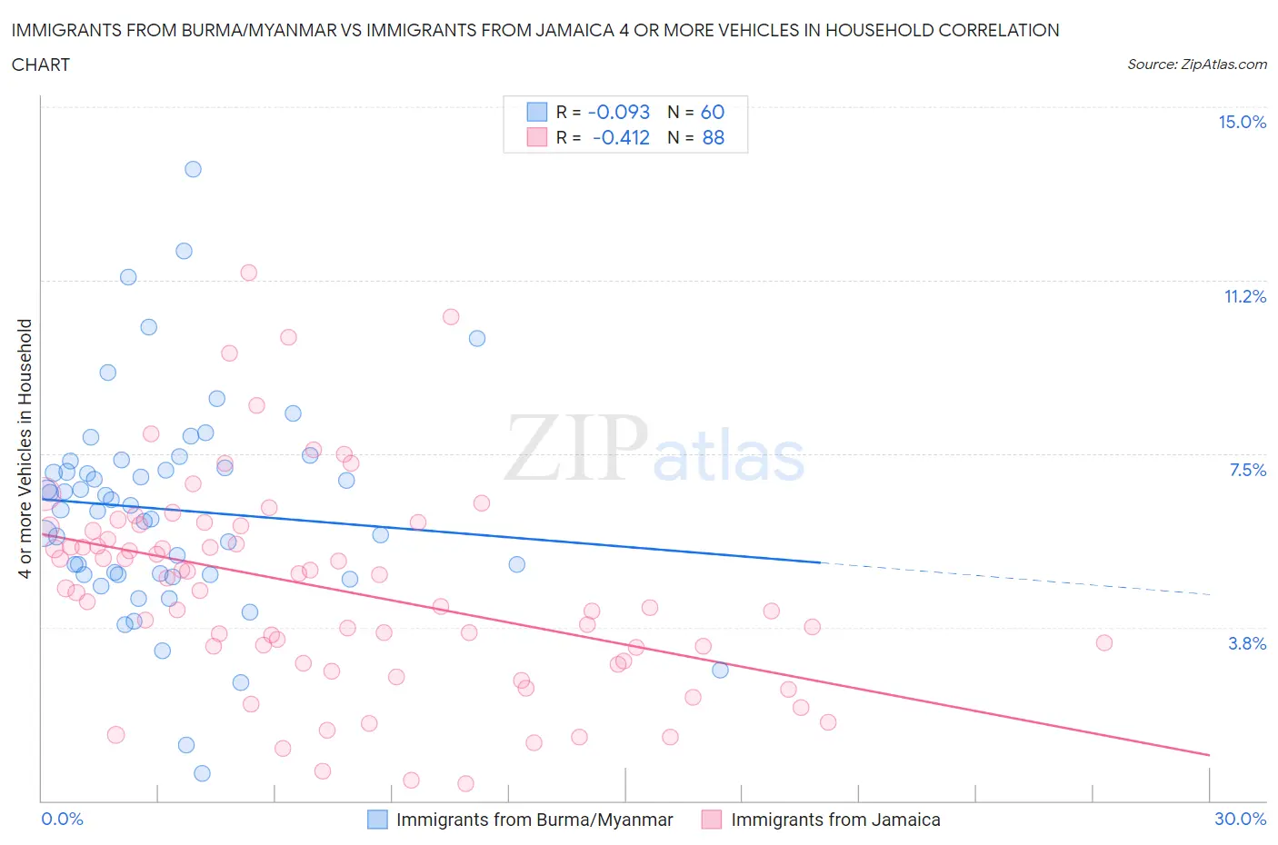 Immigrants from Burma/Myanmar vs Immigrants from Jamaica 4 or more Vehicles in Household