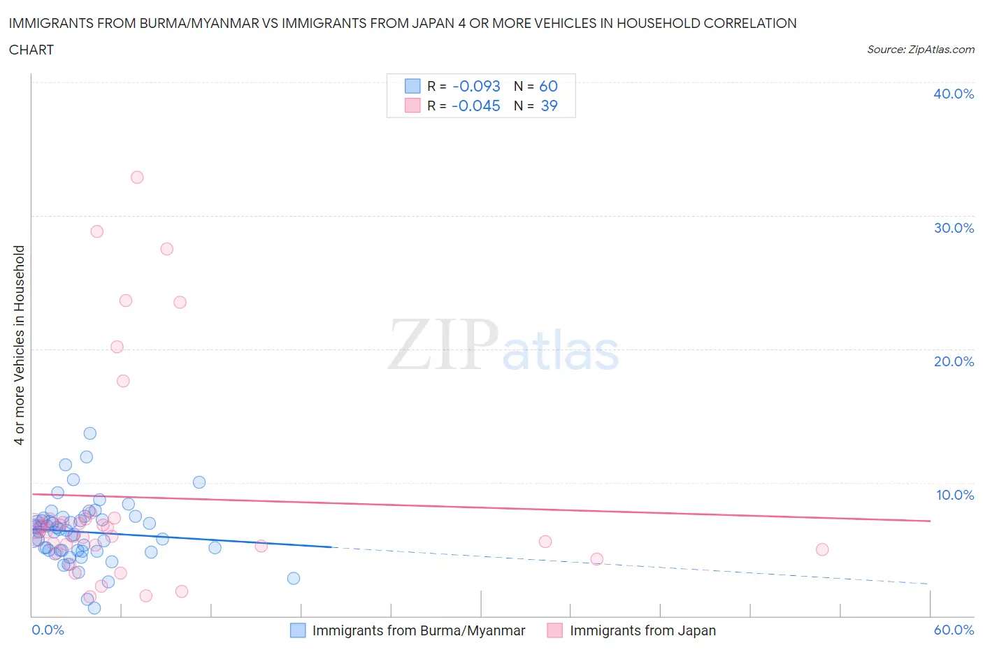 Immigrants from Burma/Myanmar vs Immigrants from Japan 4 or more Vehicles in Household