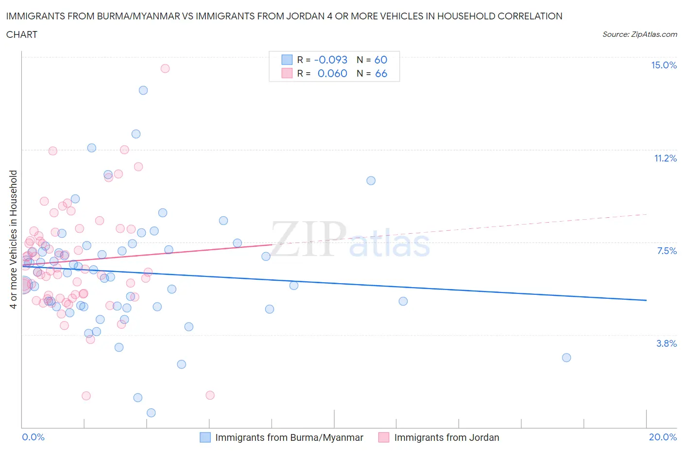 Immigrants from Burma/Myanmar vs Immigrants from Jordan 4 or more Vehicles in Household