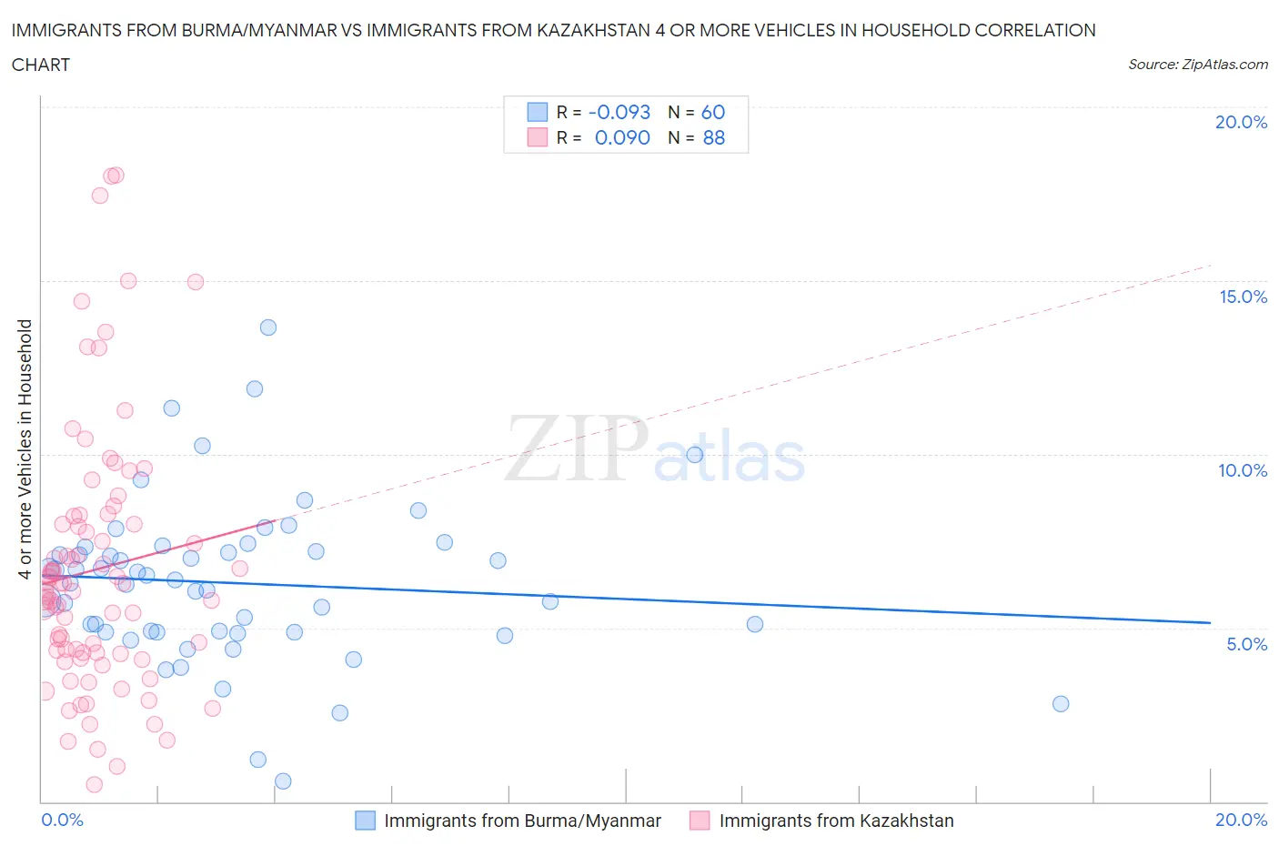 Immigrants from Burma/Myanmar vs Immigrants from Kazakhstan 4 or more Vehicles in Household