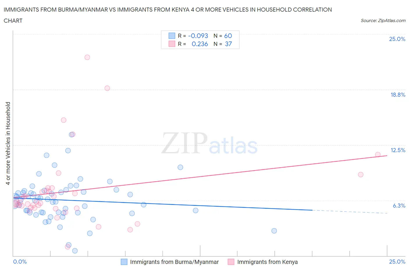 Immigrants from Burma/Myanmar vs Immigrants from Kenya 4 or more Vehicles in Household