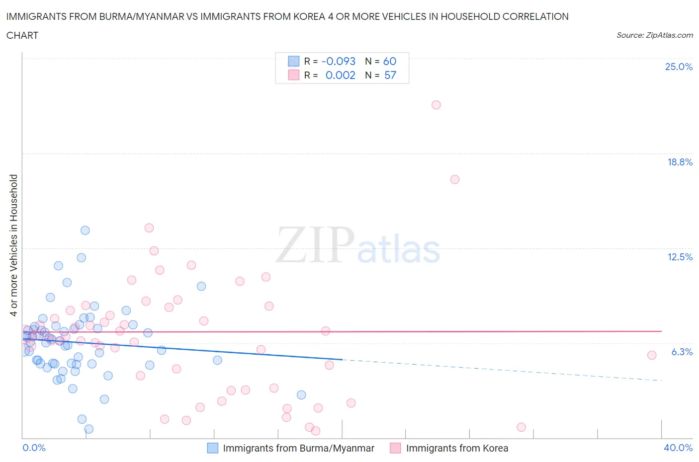 Immigrants from Burma/Myanmar vs Immigrants from Korea 4 or more Vehicles in Household