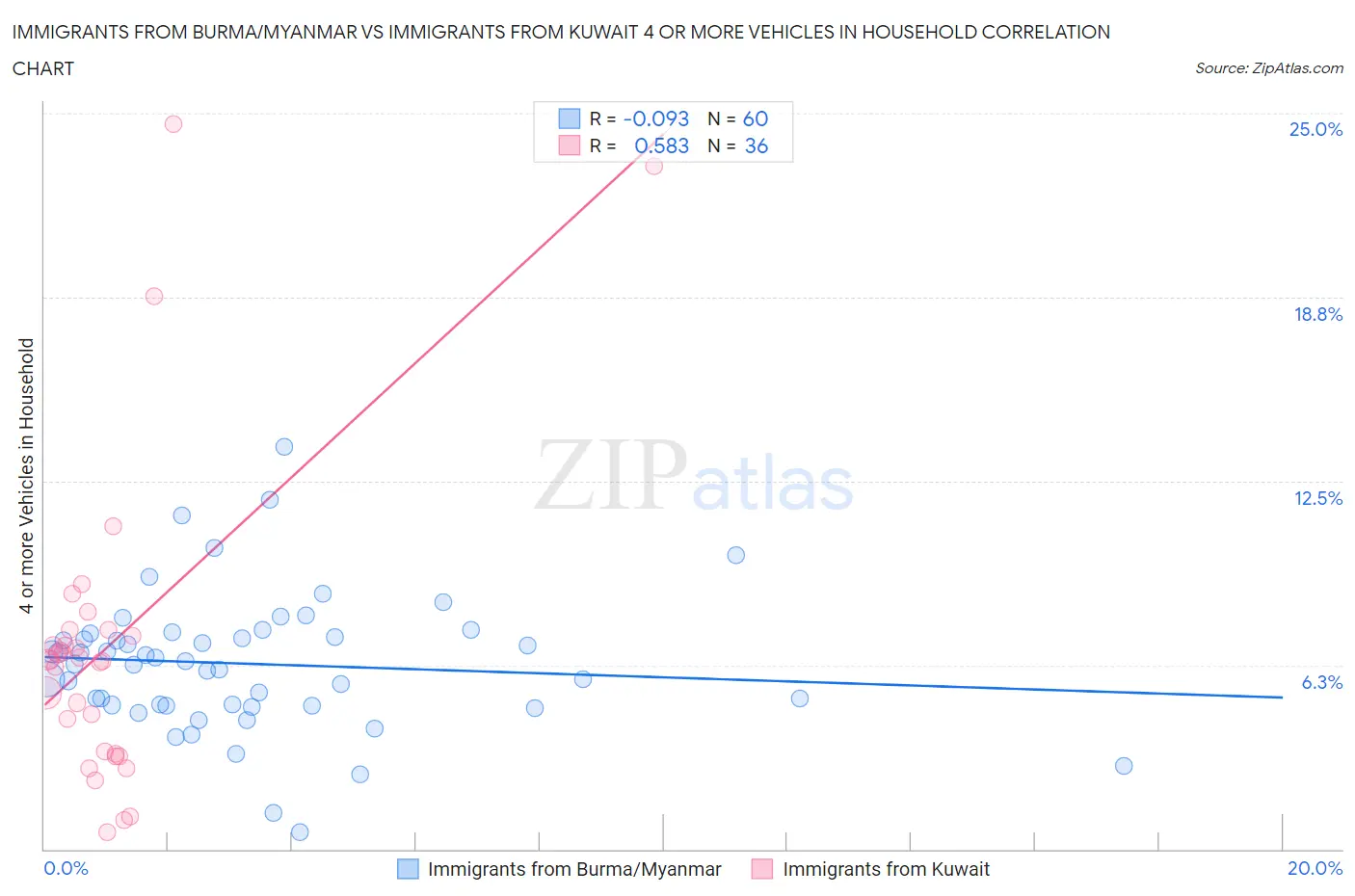 Immigrants from Burma/Myanmar vs Immigrants from Kuwait 4 or more Vehicles in Household
