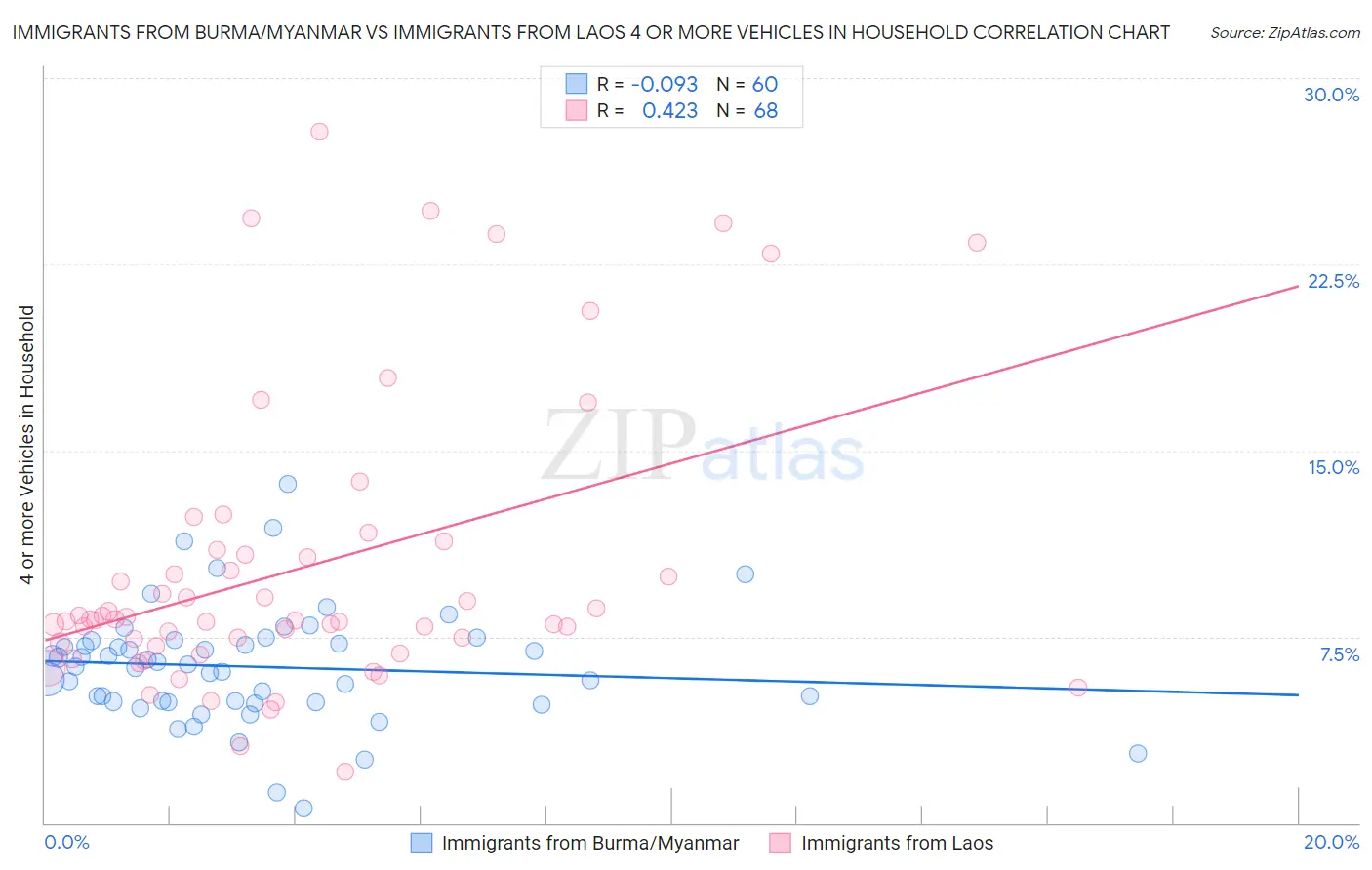 Immigrants from Burma/Myanmar vs Immigrants from Laos 4 or more Vehicles in Household