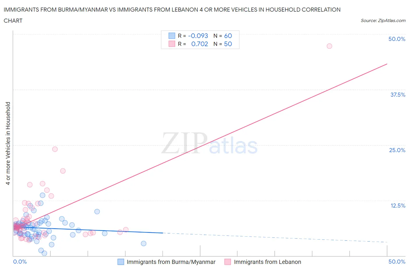 Immigrants from Burma/Myanmar vs Immigrants from Lebanon 4 or more Vehicles in Household