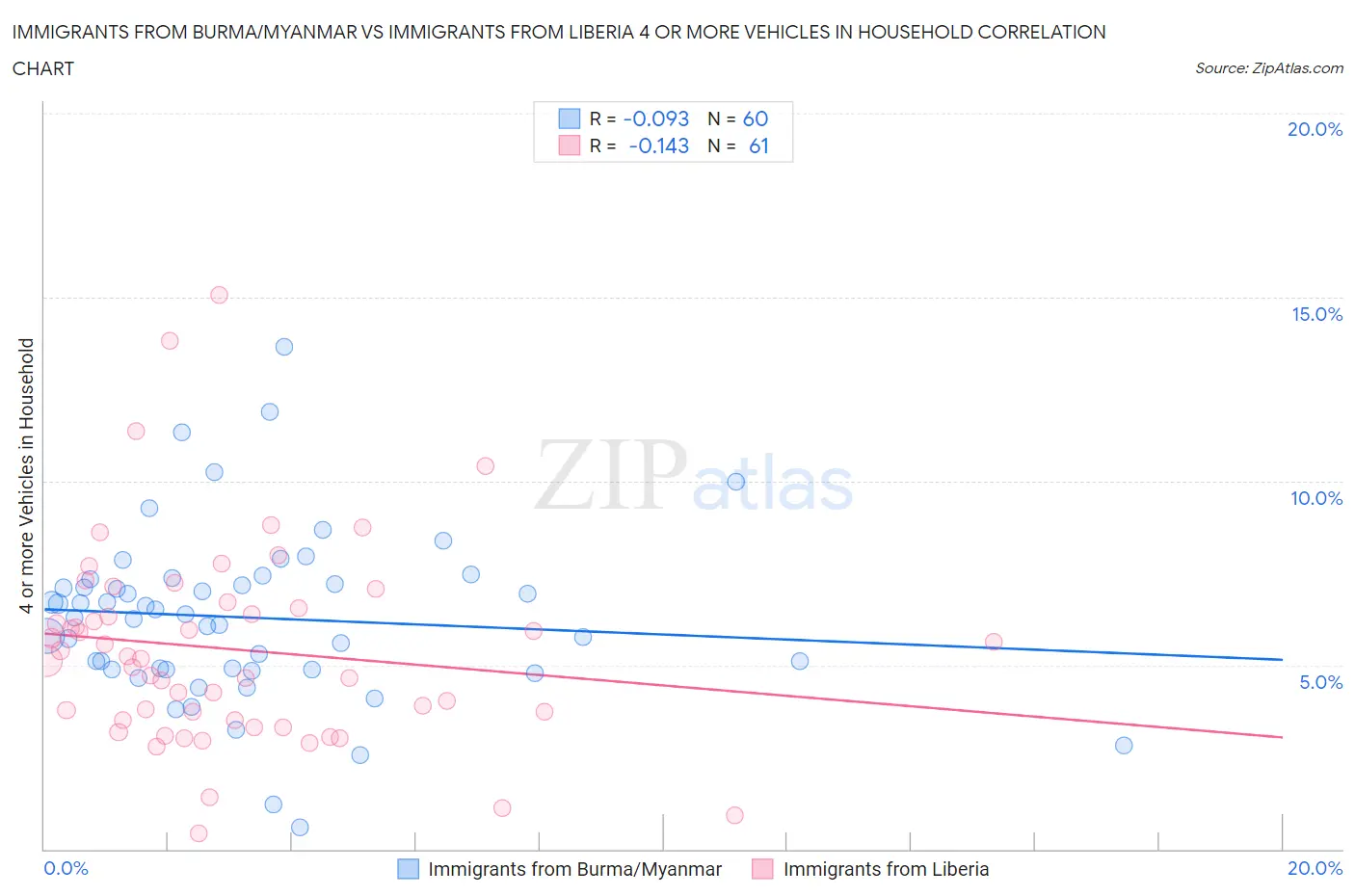 Immigrants from Burma/Myanmar vs Immigrants from Liberia 4 or more Vehicles in Household