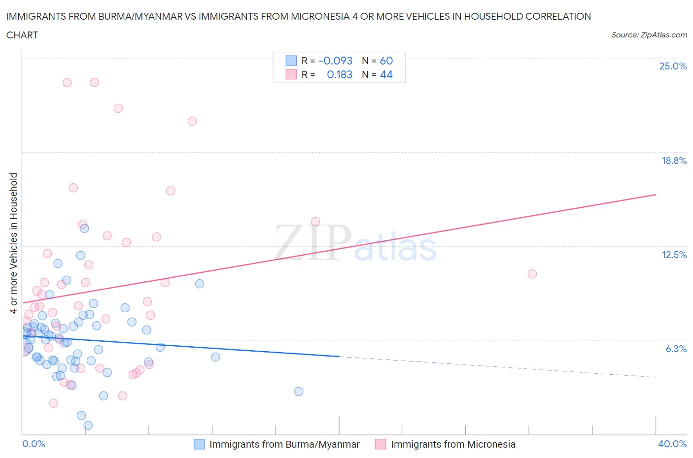 Immigrants from Burma/Myanmar vs Immigrants from Micronesia 4 or more Vehicles in Household