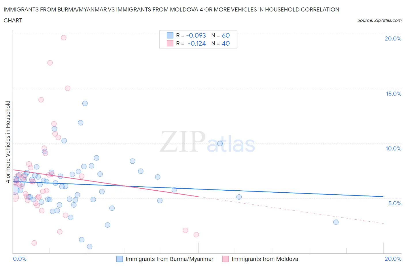 Immigrants from Burma/Myanmar vs Immigrants from Moldova 4 or more Vehicles in Household