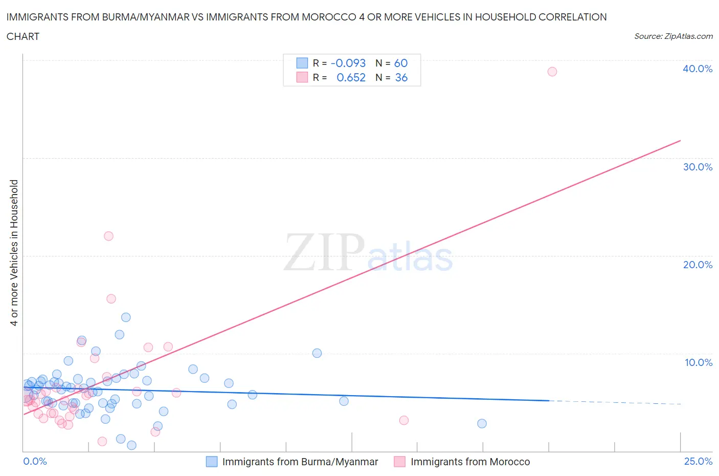 Immigrants from Burma/Myanmar vs Immigrants from Morocco 4 or more Vehicles in Household