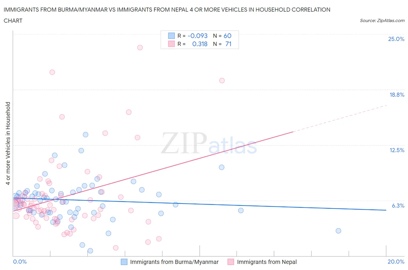 Immigrants from Burma/Myanmar vs Immigrants from Nepal 4 or more Vehicles in Household