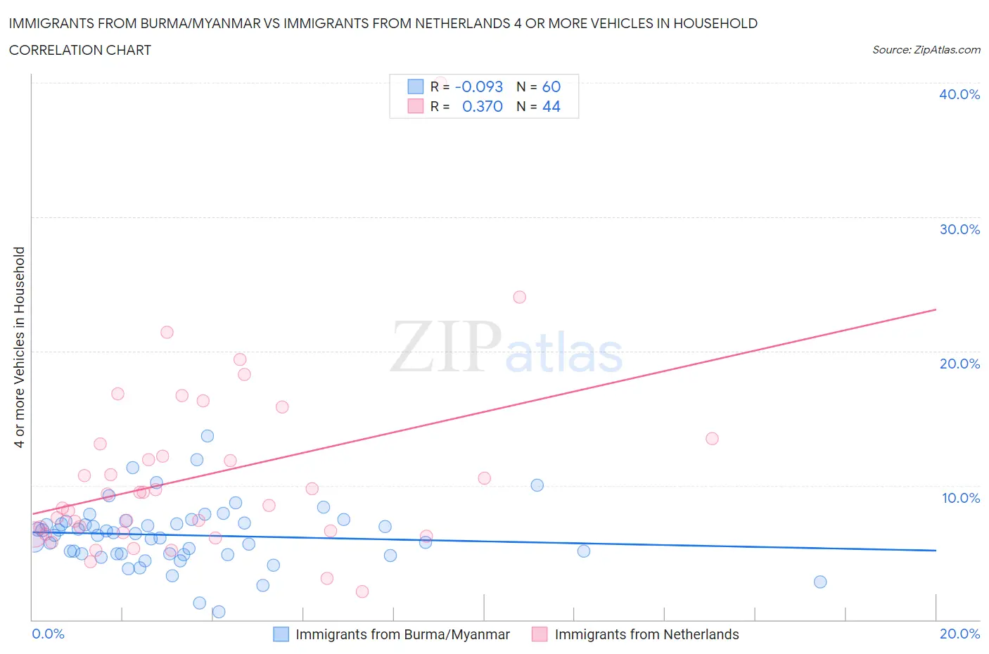 Immigrants from Burma/Myanmar vs Immigrants from Netherlands 4 or more Vehicles in Household