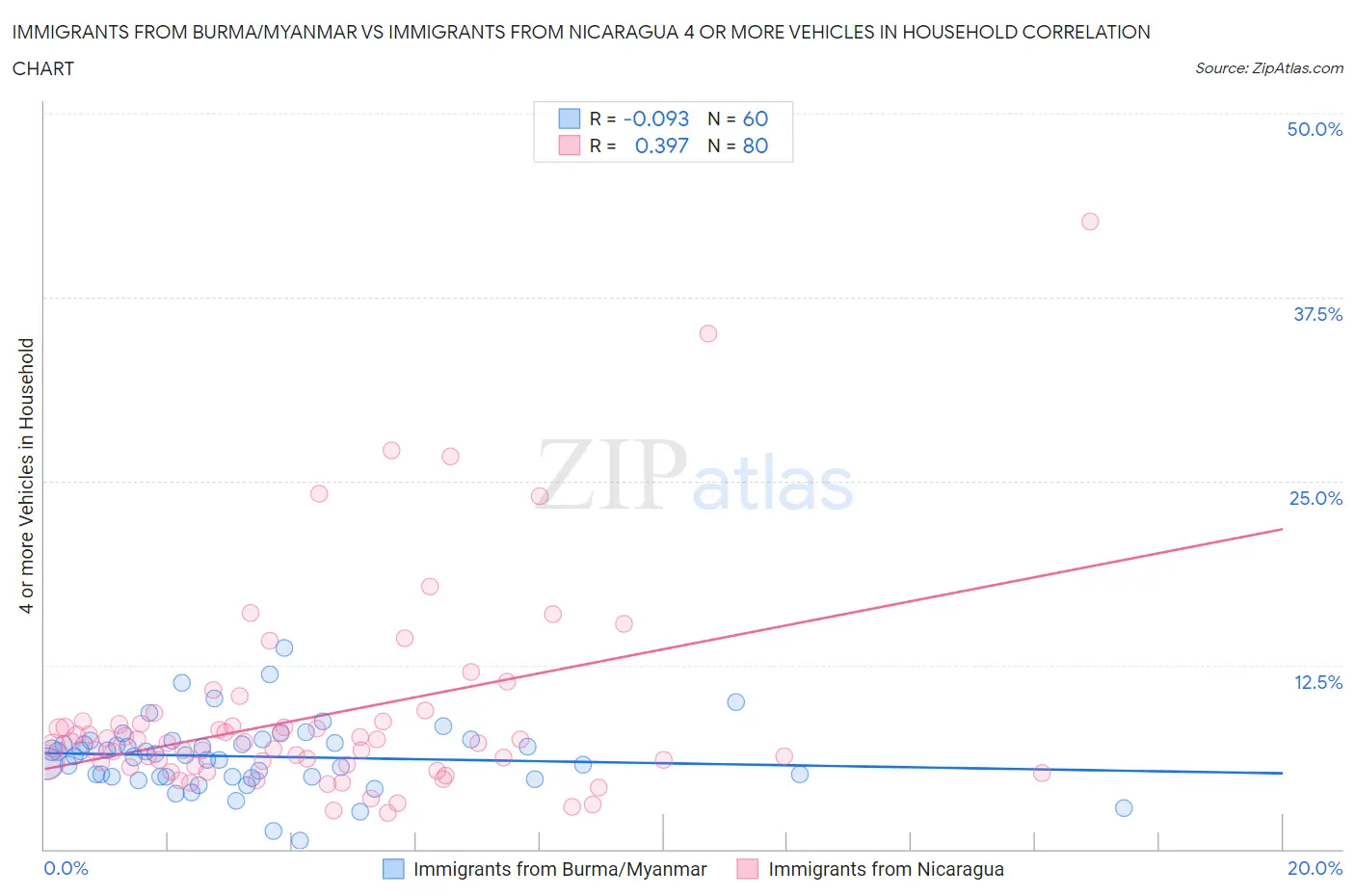 Immigrants from Burma/Myanmar vs Immigrants from Nicaragua 4 or more Vehicles in Household