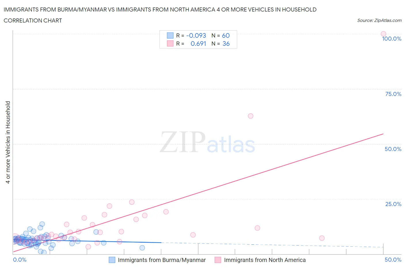 Immigrants from Burma/Myanmar vs Immigrants from North America 4 or more Vehicles in Household