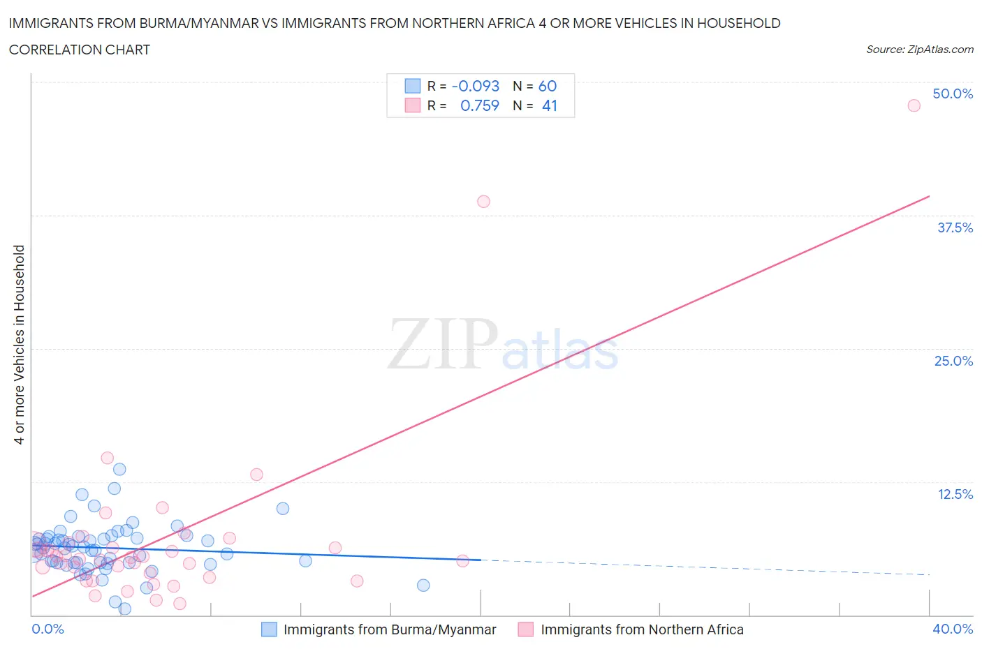 Immigrants from Burma/Myanmar vs Immigrants from Northern Africa 4 or more Vehicles in Household
