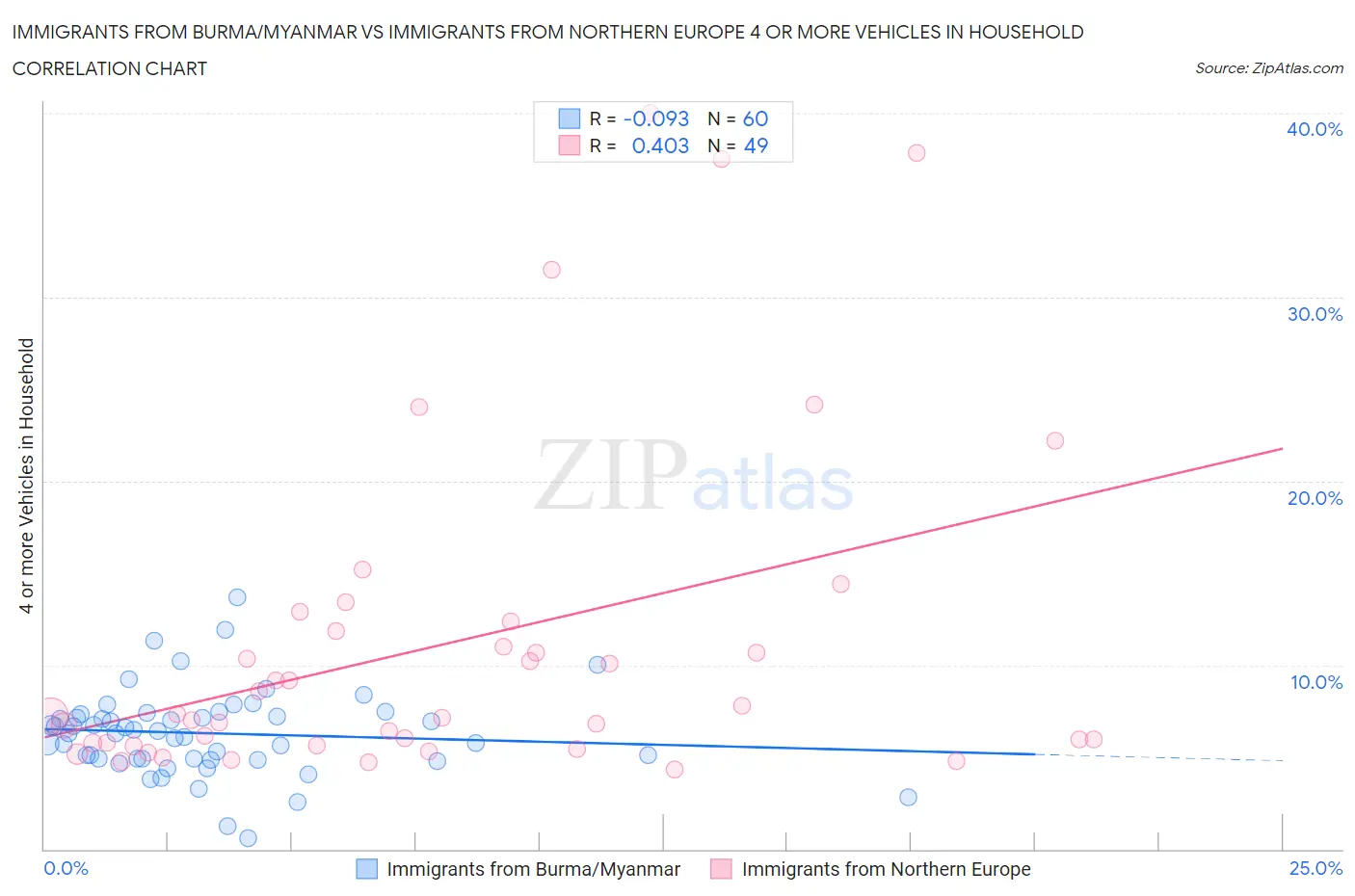 Immigrants from Burma/Myanmar vs Immigrants from Northern Europe 4 or more Vehicles in Household