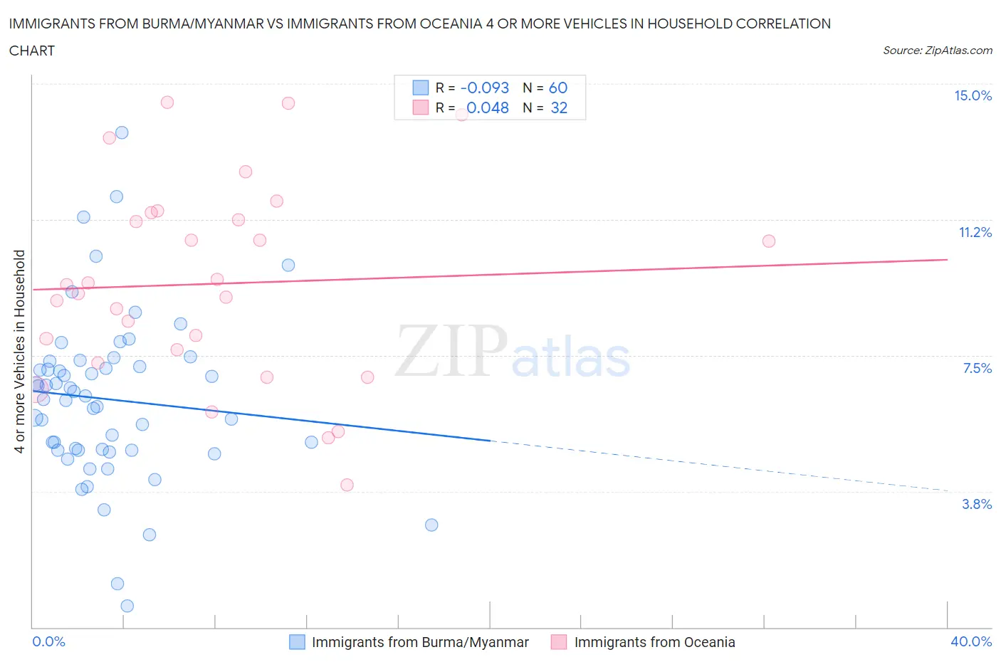 Immigrants from Burma/Myanmar vs Immigrants from Oceania 4 or more Vehicles in Household