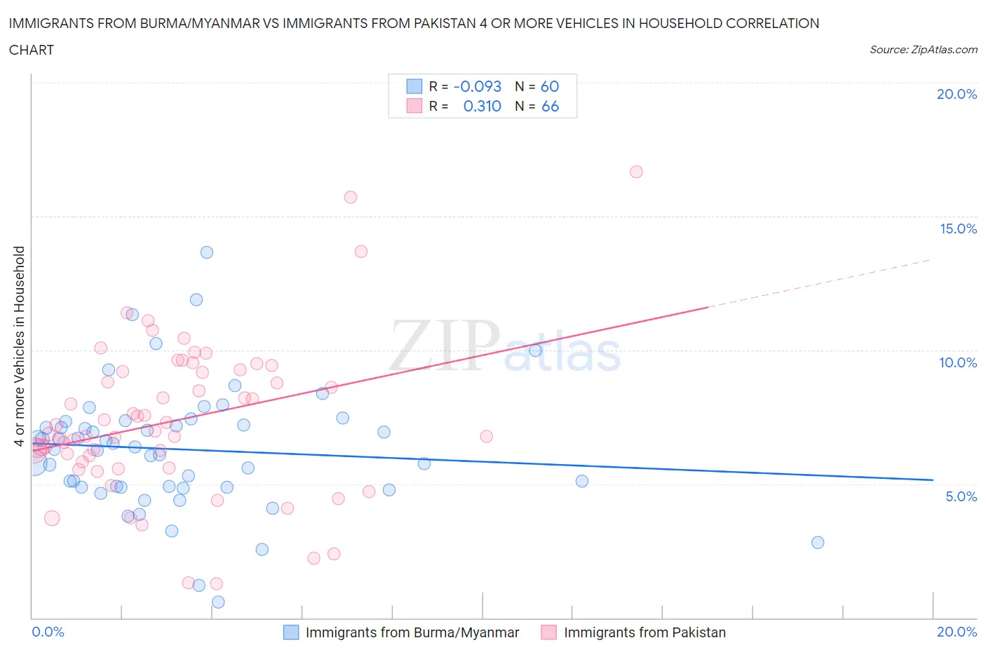 Immigrants from Burma/Myanmar vs Immigrants from Pakistan 4 or more Vehicles in Household