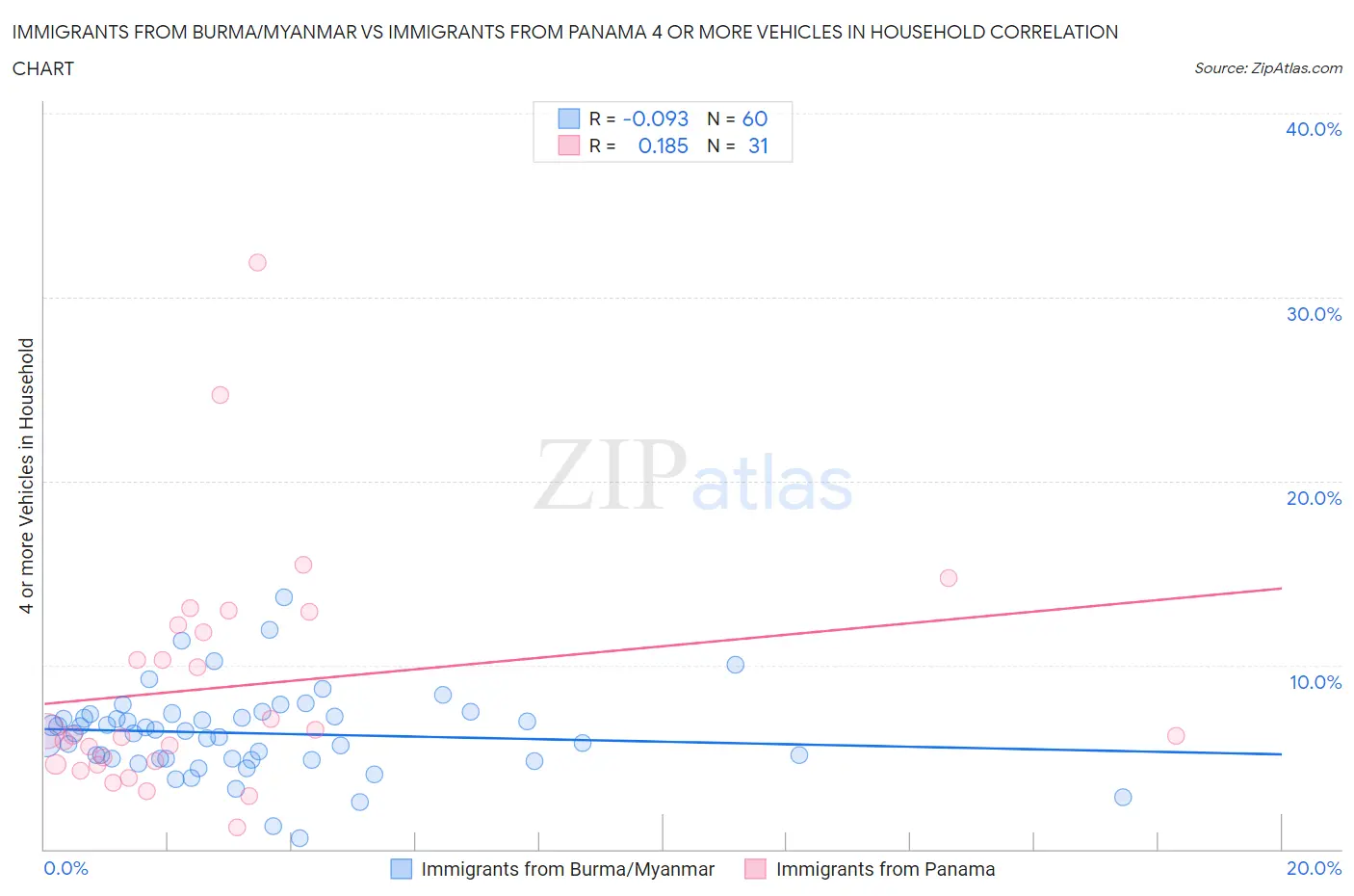 Immigrants from Burma/Myanmar vs Immigrants from Panama 4 or more Vehicles in Household