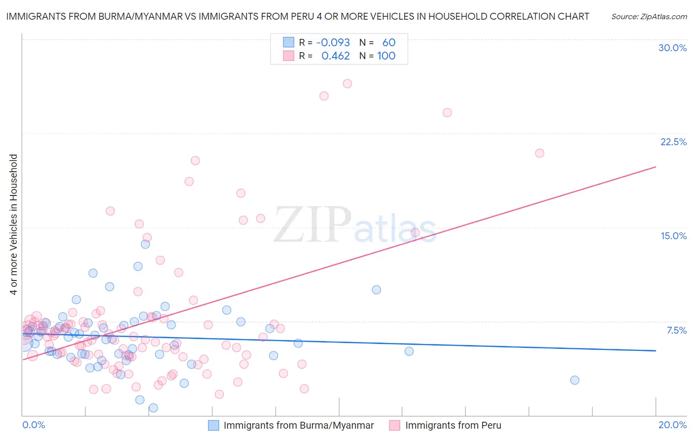 Immigrants from Burma/Myanmar vs Immigrants from Peru 4 or more Vehicles in Household