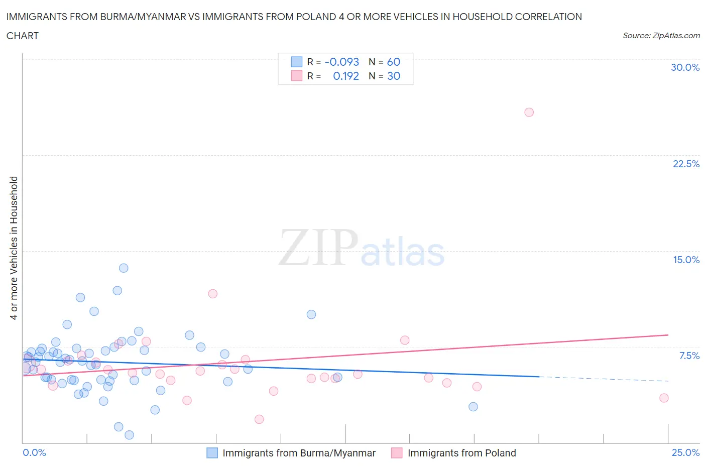 Immigrants from Burma/Myanmar vs Immigrants from Poland 4 or more Vehicles in Household