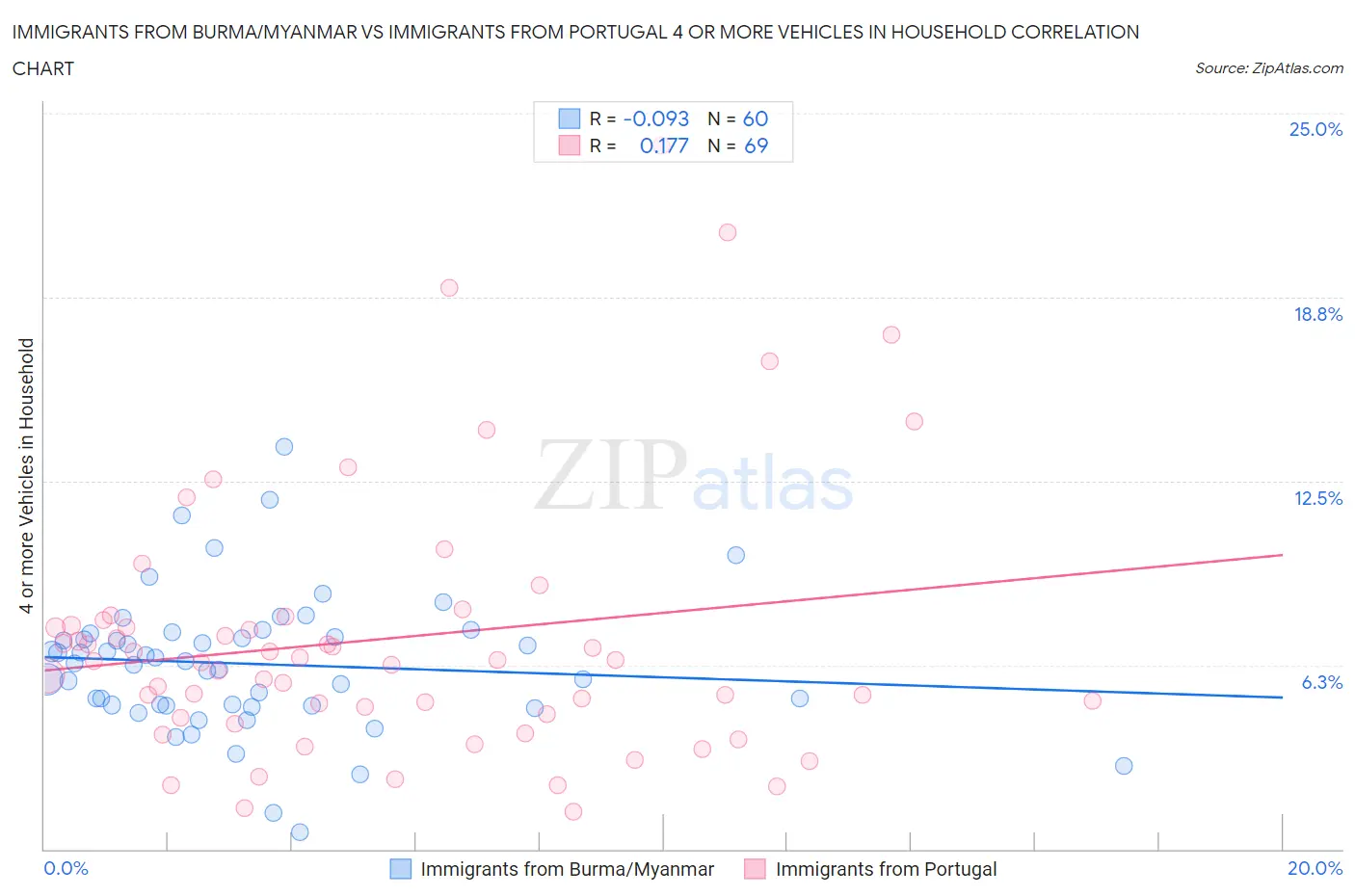 Immigrants from Burma/Myanmar vs Immigrants from Portugal 4 or more Vehicles in Household