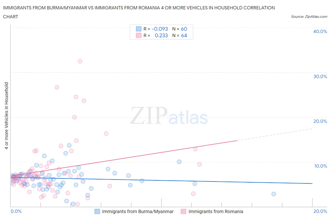 Immigrants from Burma/Myanmar vs Immigrants from Romania 4 or more Vehicles in Household