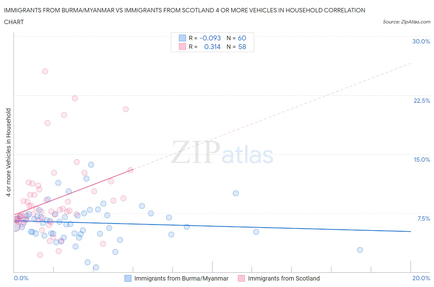 Immigrants from Burma/Myanmar vs Immigrants from Scotland 4 or more Vehicles in Household