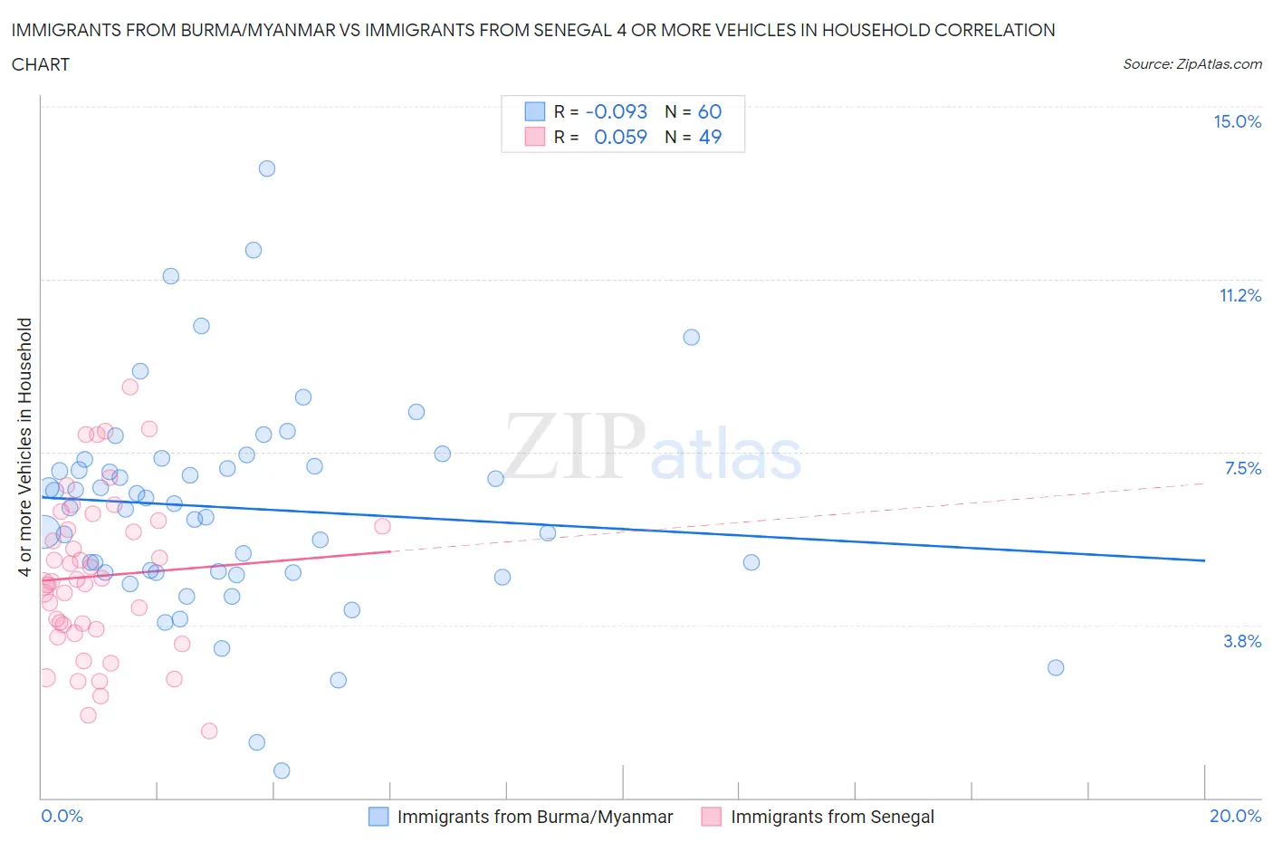 Immigrants from Burma/Myanmar vs Immigrants from Senegal 4 or more Vehicles in Household