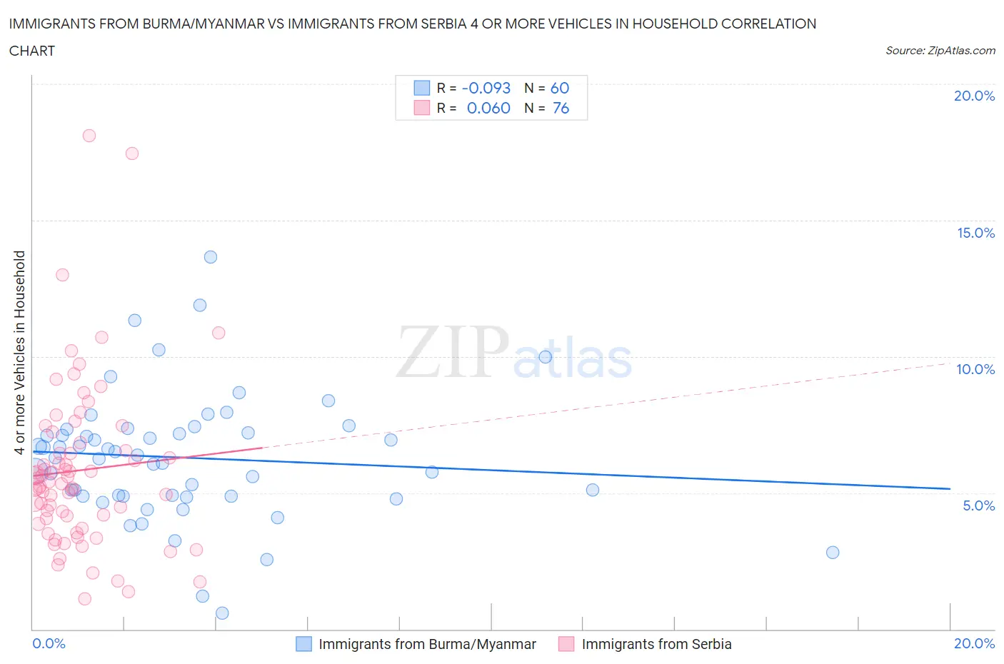Immigrants from Burma/Myanmar vs Immigrants from Serbia 4 or more Vehicles in Household