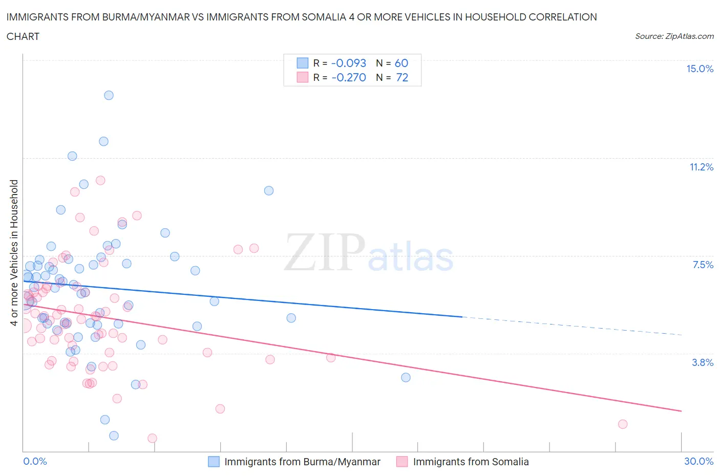 Immigrants from Burma/Myanmar vs Immigrants from Somalia 4 or more Vehicles in Household