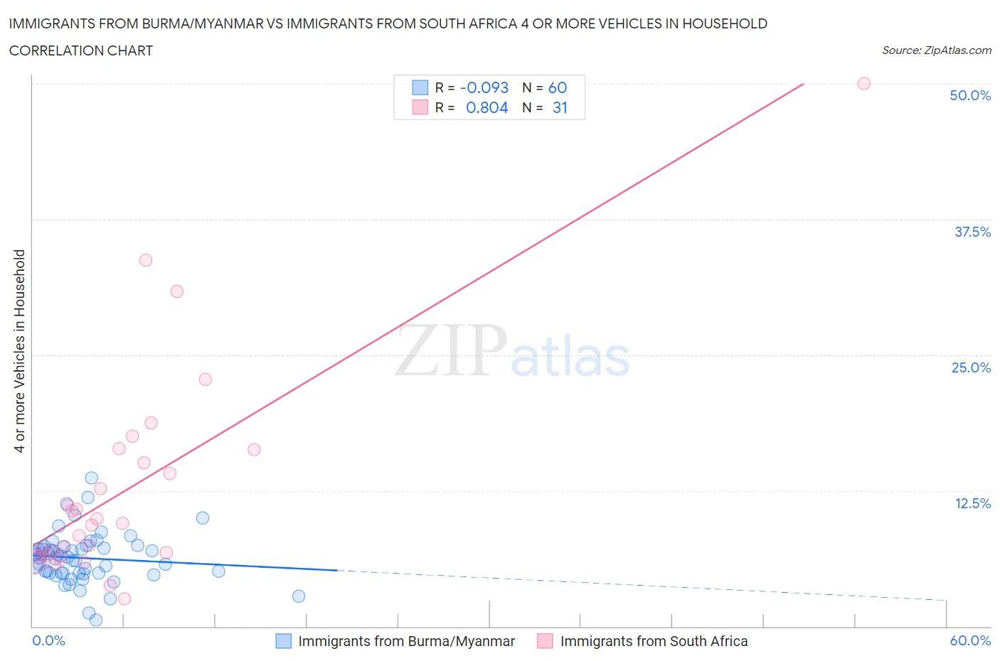 Immigrants from Burma/Myanmar vs Immigrants from South Africa 4 or more Vehicles in Household