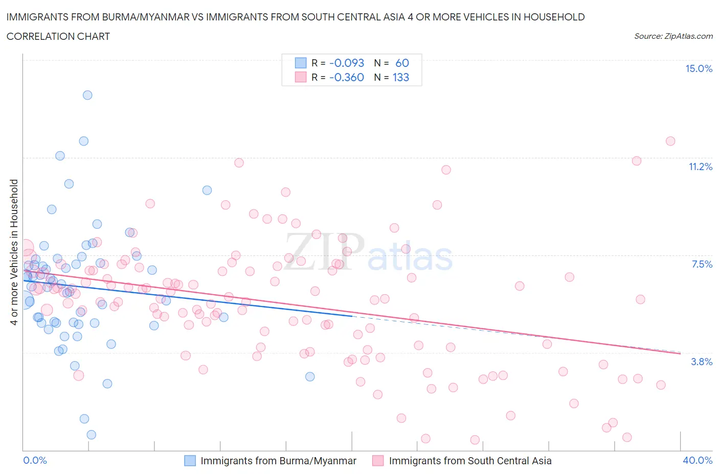 Immigrants from Burma/Myanmar vs Immigrants from South Central Asia 4 or more Vehicles in Household