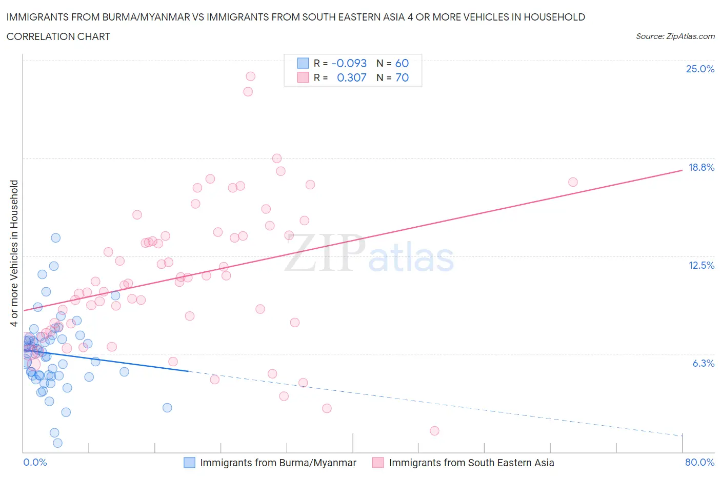 Immigrants from Burma/Myanmar vs Immigrants from South Eastern Asia 4 or more Vehicles in Household