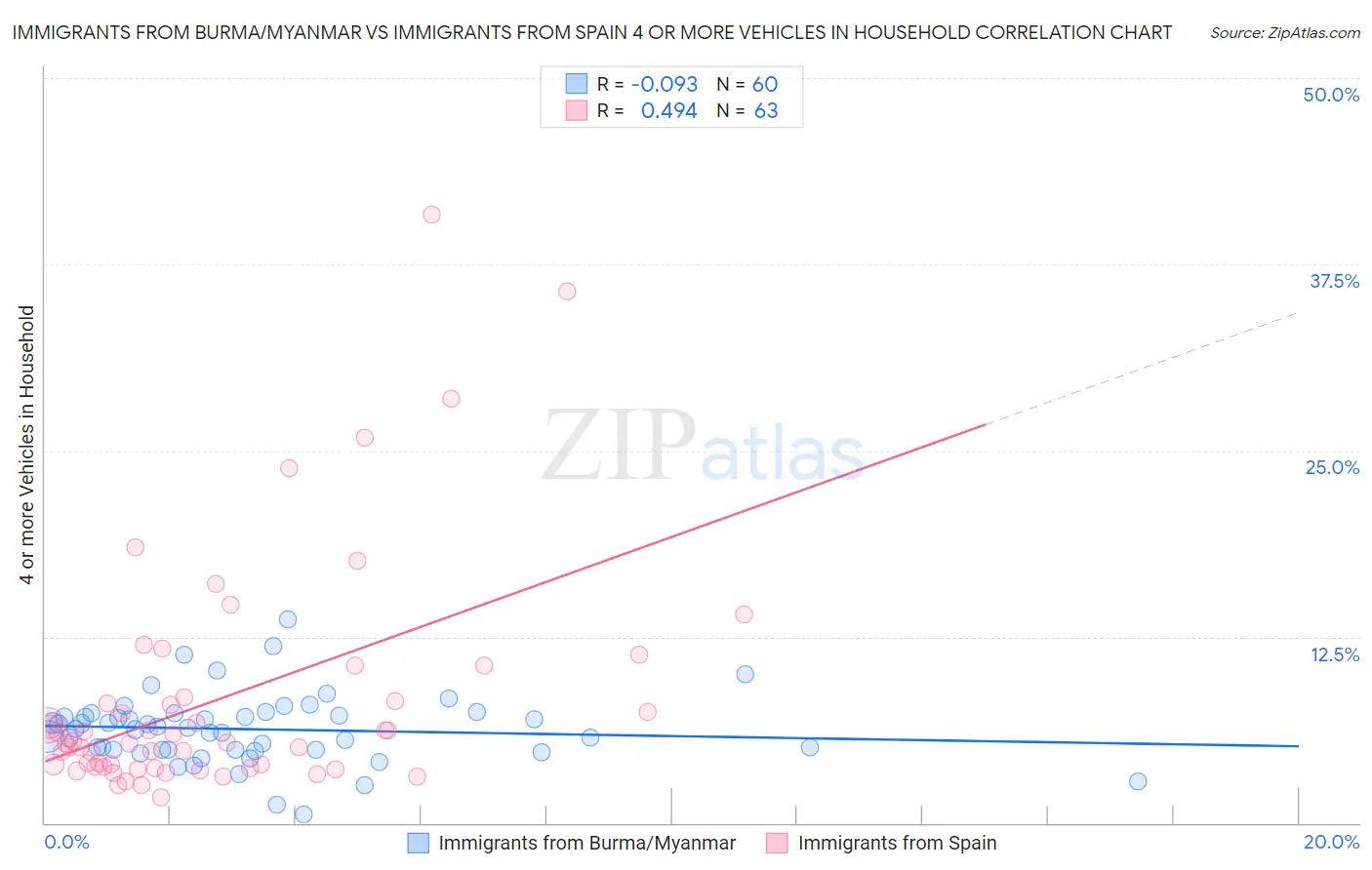 Immigrants from Burma/Myanmar vs Immigrants from Spain 4 or more Vehicles in Household