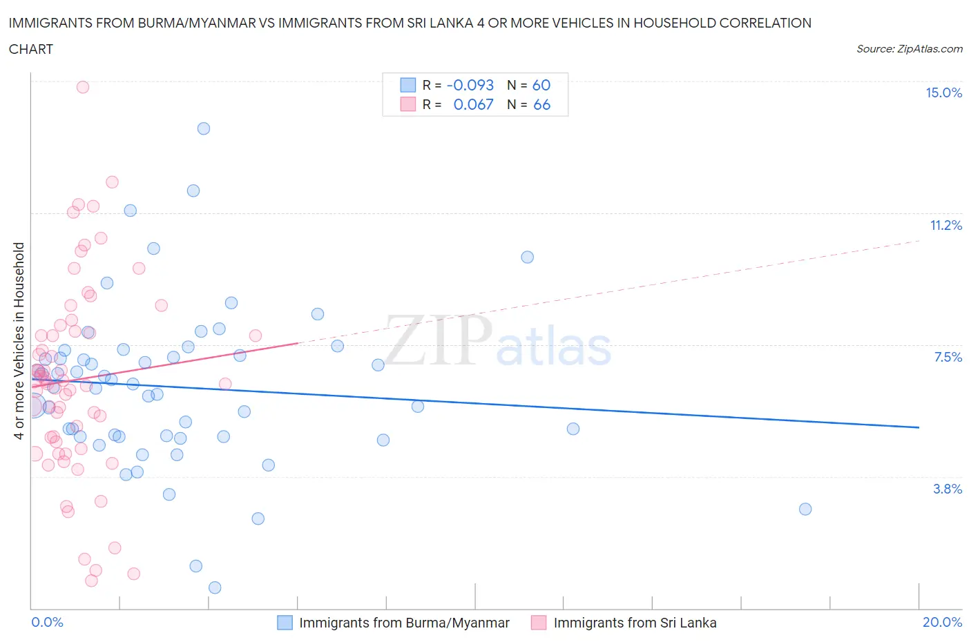 Immigrants from Burma/Myanmar vs Immigrants from Sri Lanka 4 or more Vehicles in Household