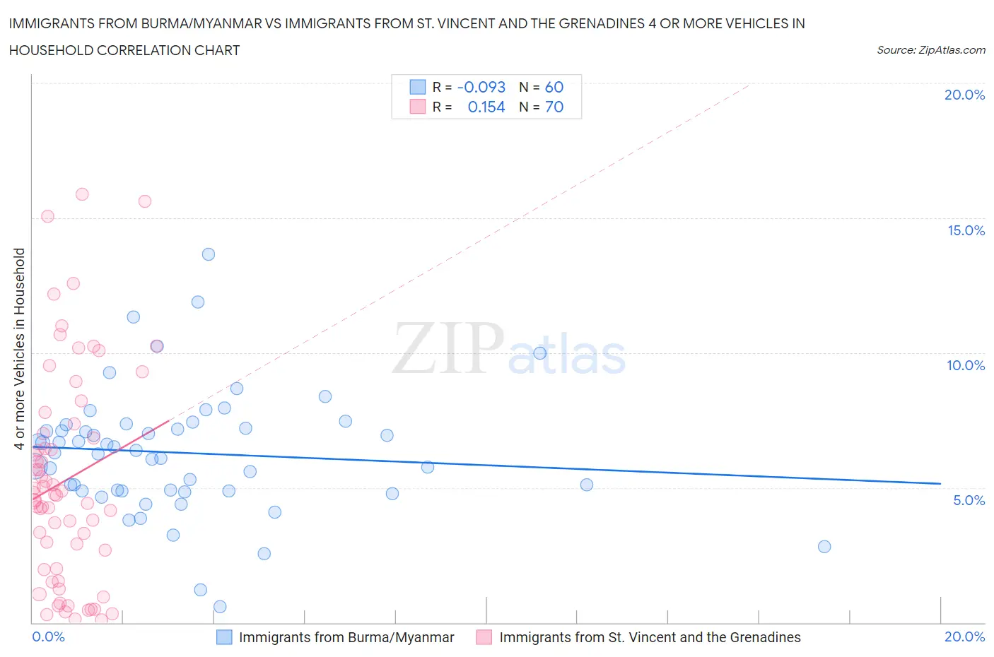 Immigrants from Burma/Myanmar vs Immigrants from St. Vincent and the Grenadines 4 or more Vehicles in Household