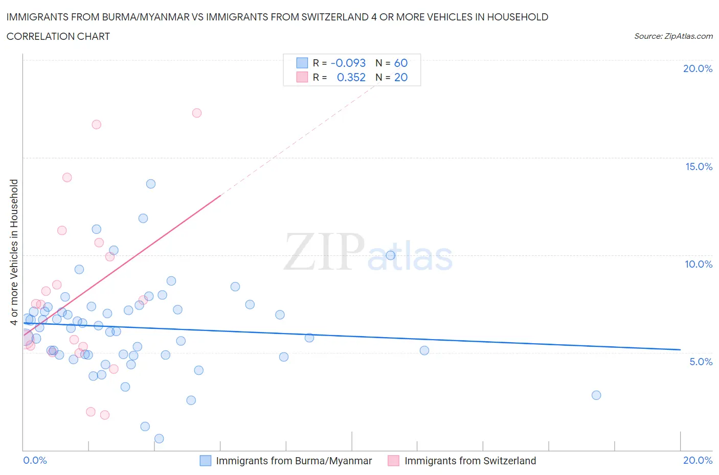 Immigrants from Burma/Myanmar vs Immigrants from Switzerland 4 or more Vehicles in Household