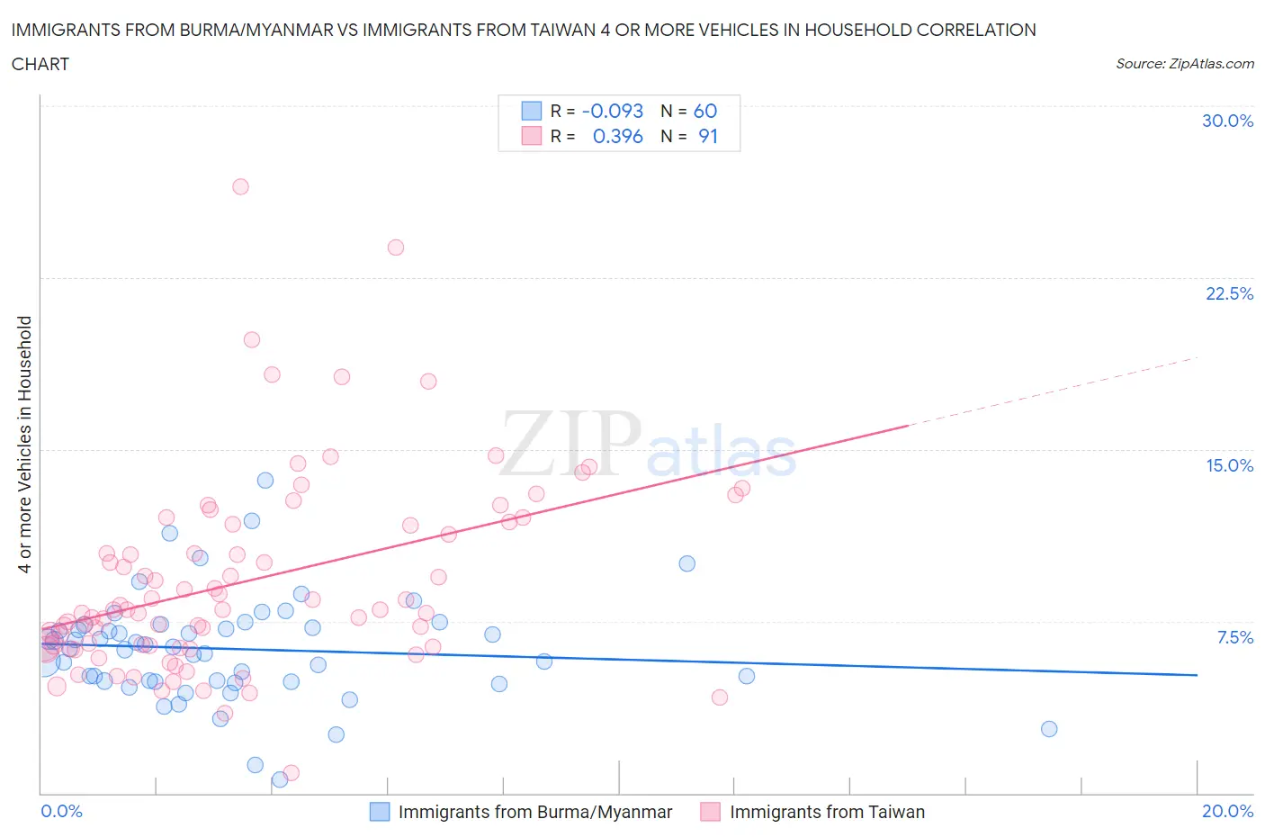 Immigrants from Burma/Myanmar vs Immigrants from Taiwan 4 or more Vehicles in Household