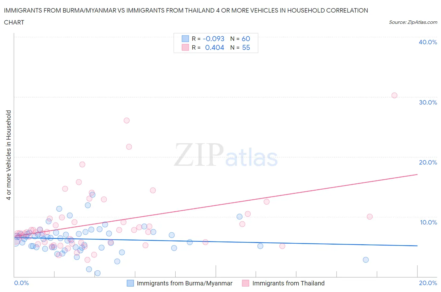 Immigrants from Burma/Myanmar vs Immigrants from Thailand 4 or more Vehicles in Household