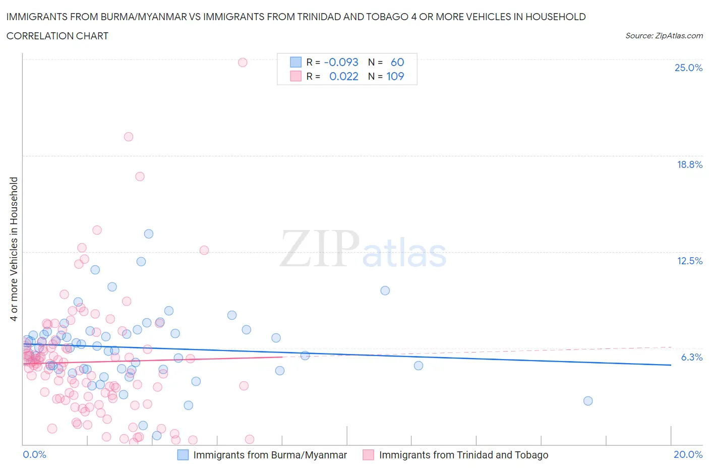 Immigrants from Burma/Myanmar vs Immigrants from Trinidad and Tobago 4 or more Vehicles in Household
