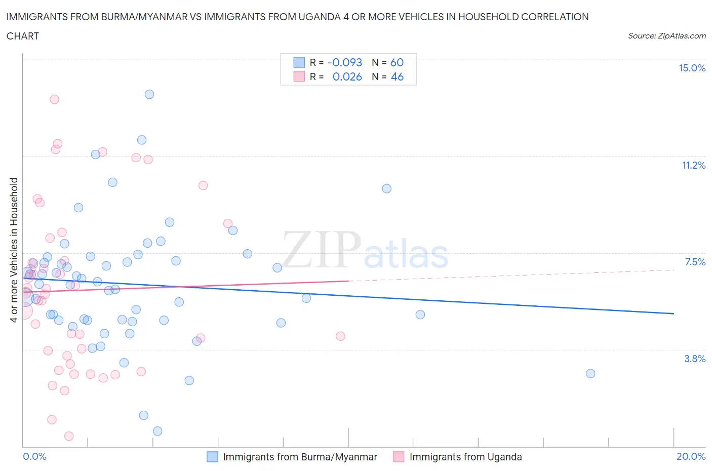 Immigrants from Burma/Myanmar vs Immigrants from Uganda 4 or more Vehicles in Household