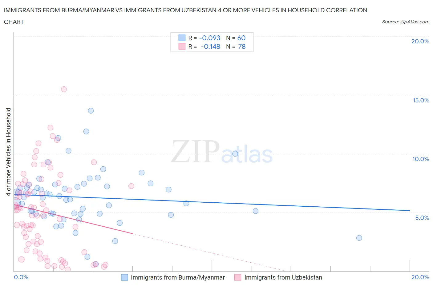 Immigrants from Burma/Myanmar vs Immigrants from Uzbekistan 4 or more Vehicles in Household