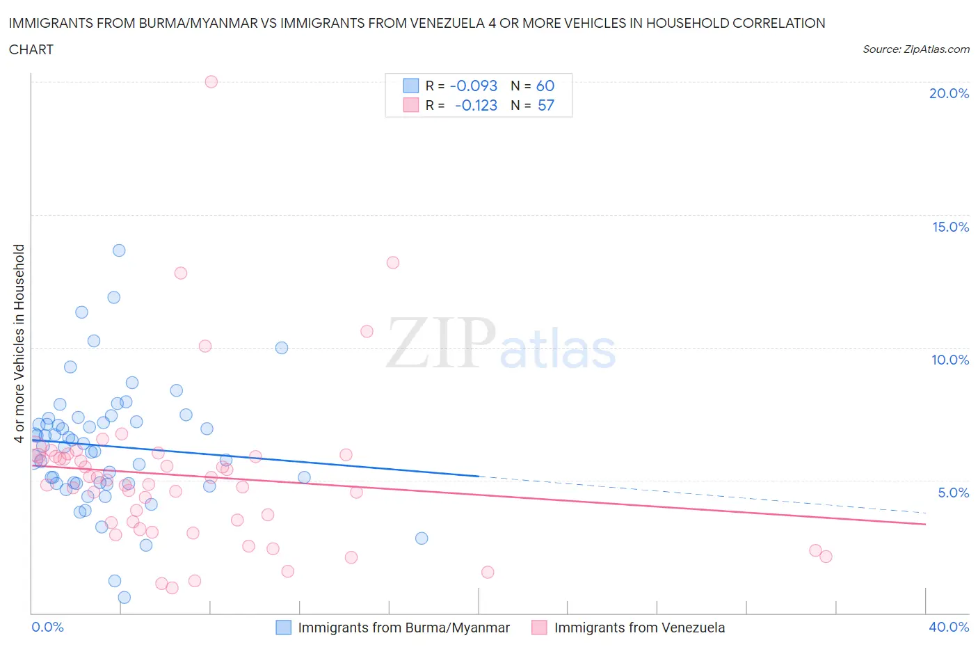 Immigrants from Burma/Myanmar vs Immigrants from Venezuela 4 or more Vehicles in Household