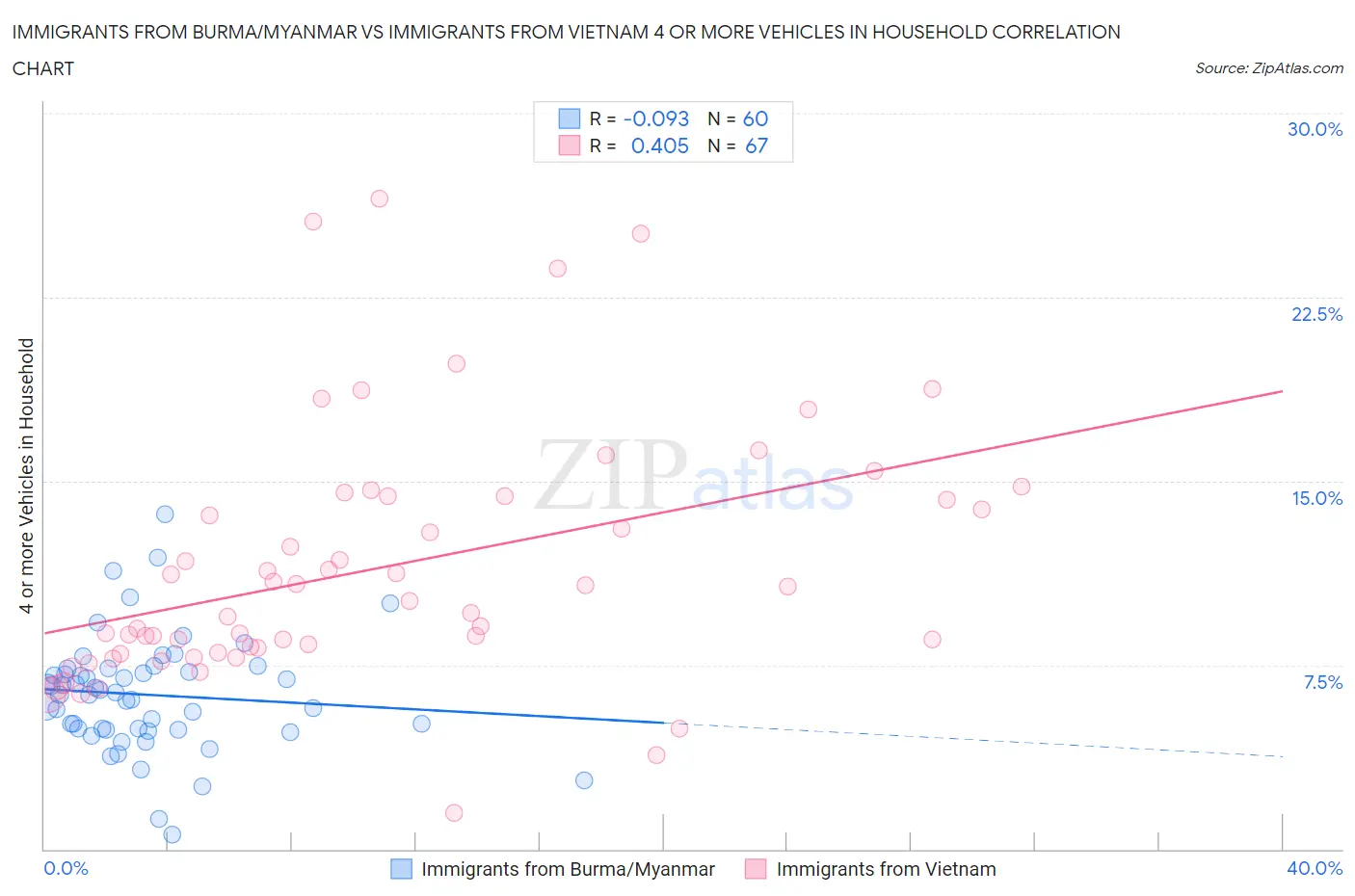 Immigrants from Burma/Myanmar vs Immigrants from Vietnam 4 or more Vehicles in Household