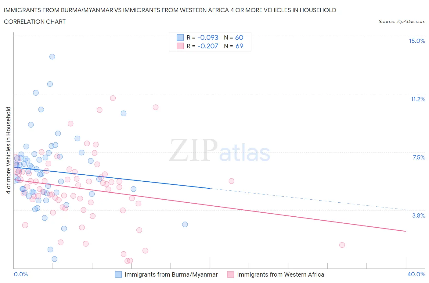 Immigrants from Burma/Myanmar vs Immigrants from Western Africa 4 or more Vehicles in Household
